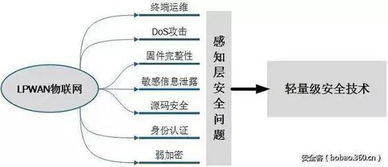 低功耗廣域物聯網安全技術研究 挑戰、現狀與未來方向
